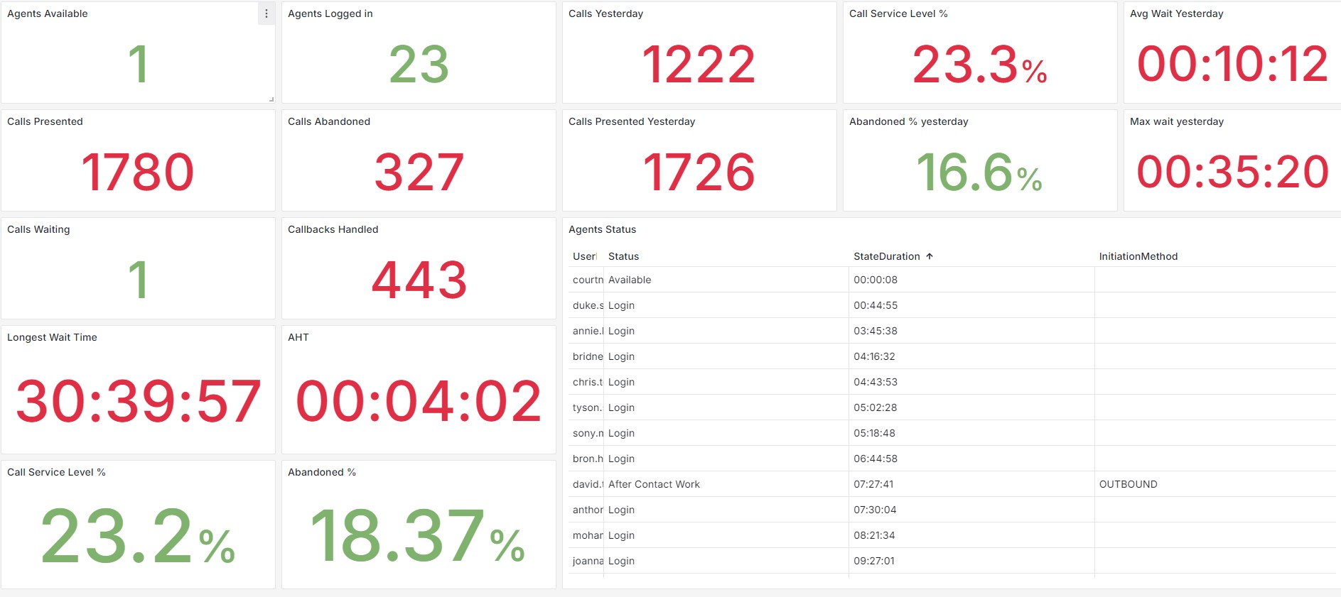 Operations Dashboards